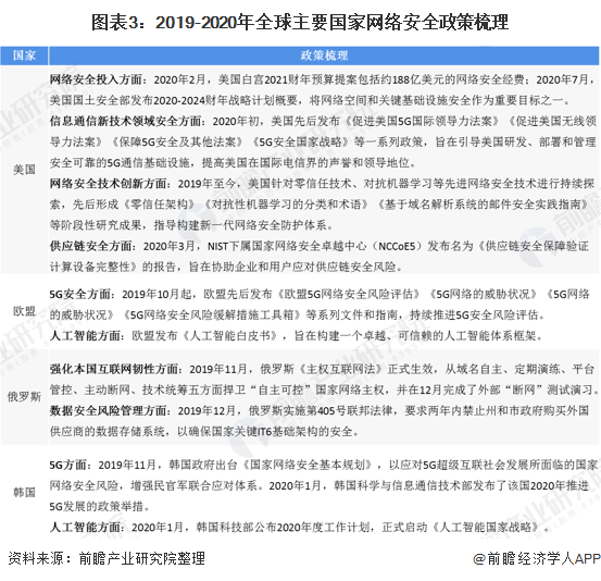 图表3:2019-2020年全球主要国家网络安全政策梳理