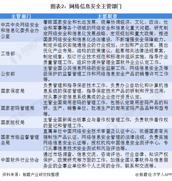 图表2:网络信息安全主管部门