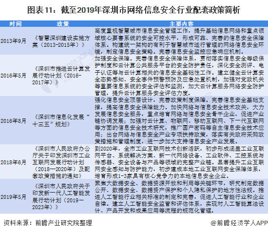 图表11:截至2019年深圳市网络信息安全行业配套政策简析