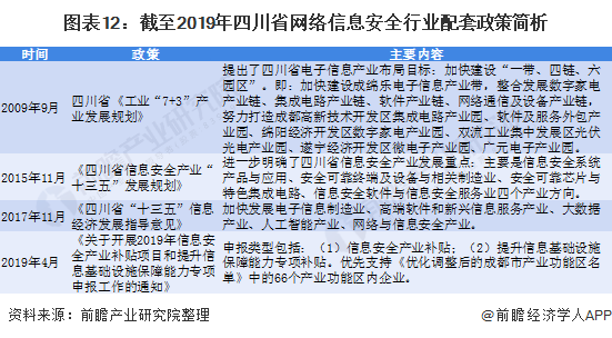 图表12:截至2019年四川省网络信息安全行业配套政策简析