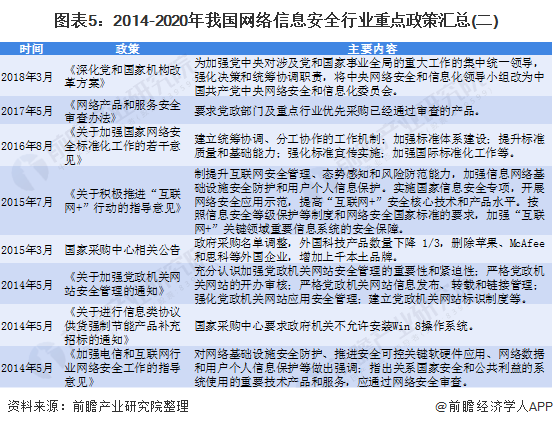 图表5:2014-2020年我国网络信息安全行业重点政策汇总(二)