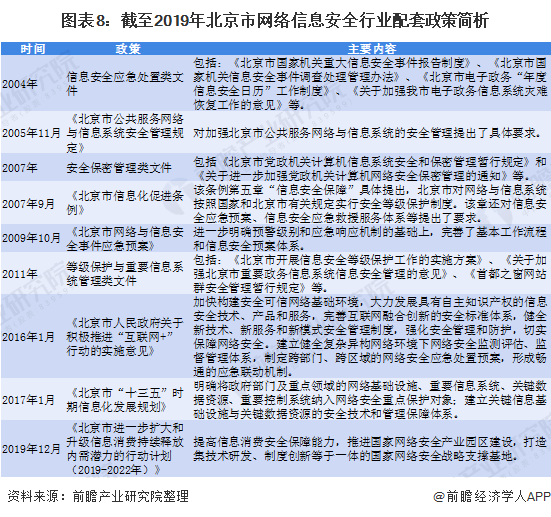 图表8:截至2019年北京市网络信息安全行业配套政策简析