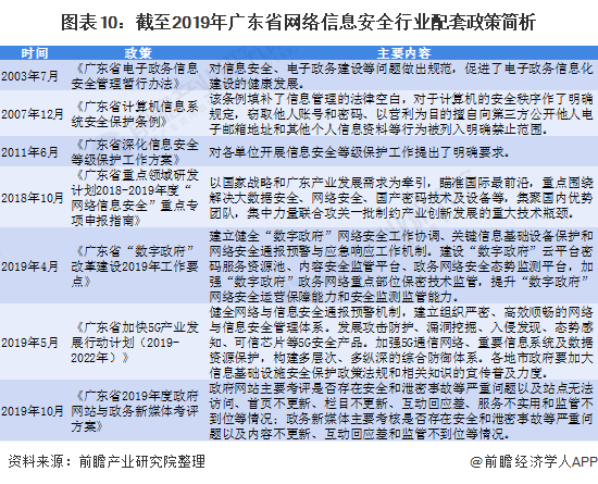 图表10:截至2019年广东省网络信息安全行业配套政策简析