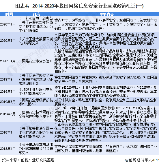 图表4:2014-2020年我国网络信息安全行业重点政策汇总(一)