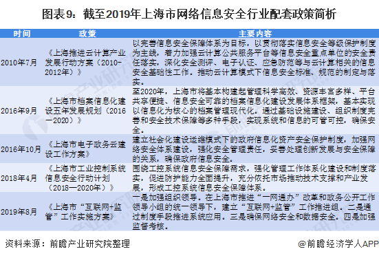 图表9:截至2019年上海市网络信息安全行业配套政策简析