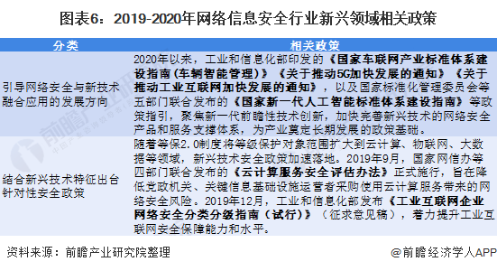 图表6:2019-2020年网络信息安全行业新兴领域相关政策